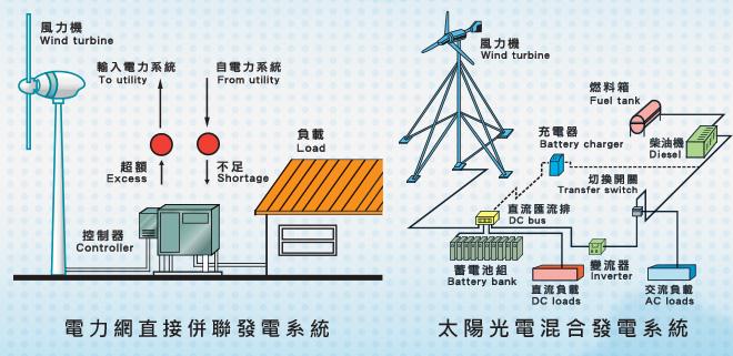 電力網直接併聯發電系統/太陽光電混合發電系統(詳細如上述內容)