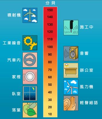 噪音分貝圖表(詳細如上述內容)