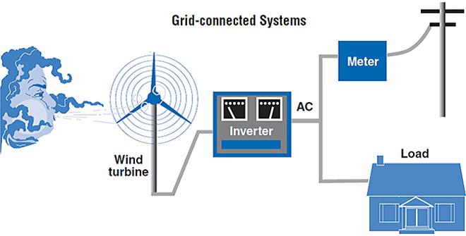 小型風力發電機併網型系統圖(詳細如下述內容)