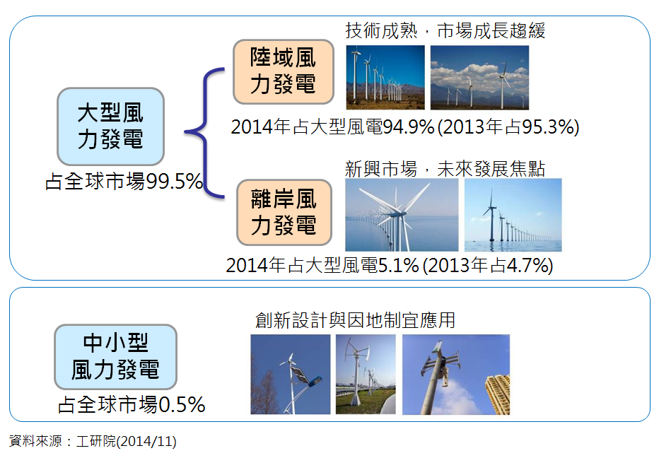 風力發電市場分佈(詳細如下述內容)