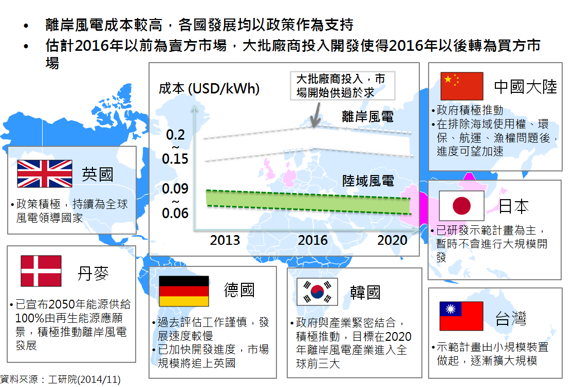 各國風力發電政策(詳細如下述內容)