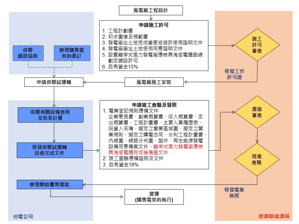 第二階段風電申設流程(詳細如下述內容)