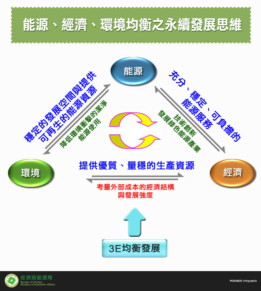 能源、經濟、環境均衡之永續發展思維(詳如下述內容)