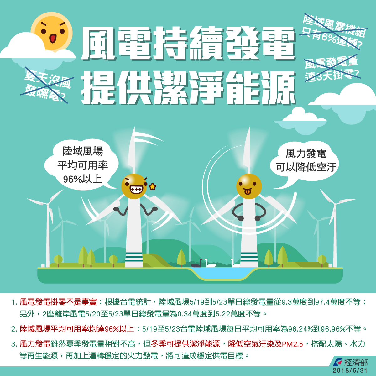 風電夏季持續發電 提供潔淨能源(詳細如下述內容)