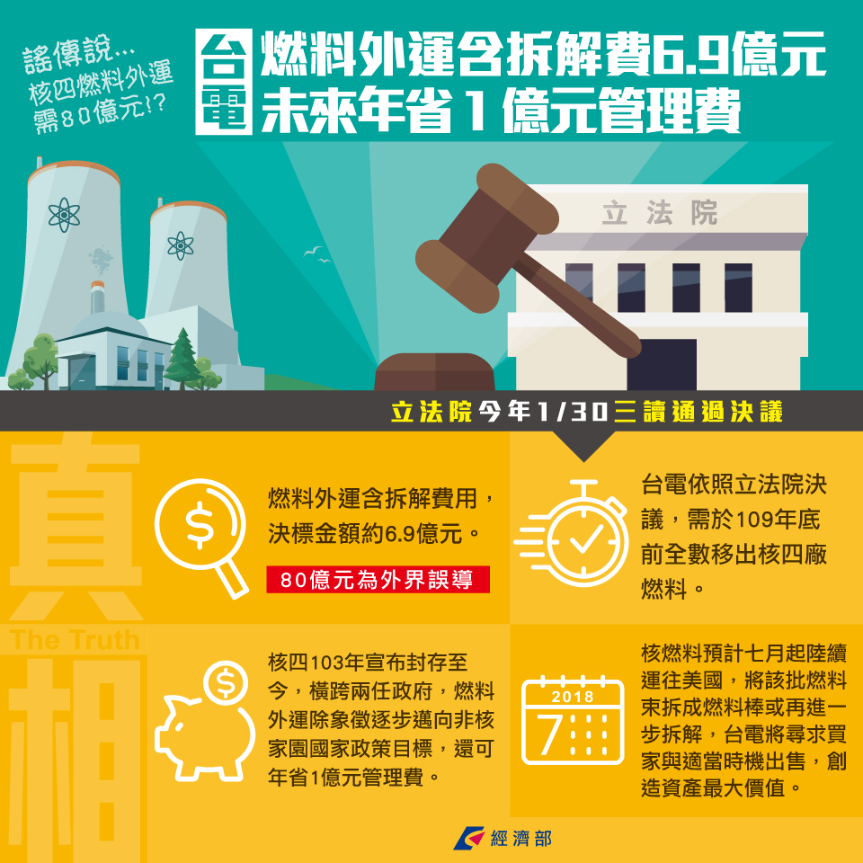 核四燃料外運含拆解費6.9億元 未來年省1億元管理費(詳細如下述內容)