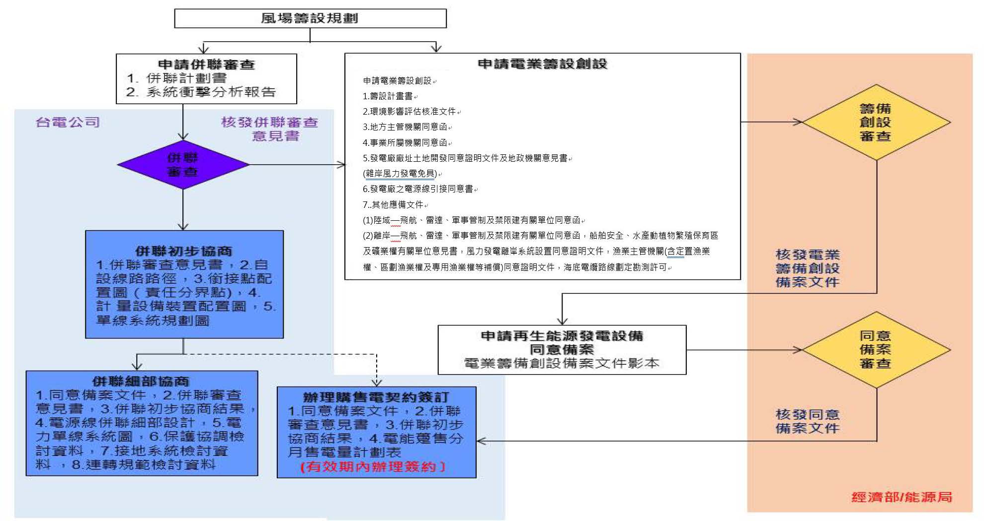 第一階段風電申設流程(詳細如下述內容)